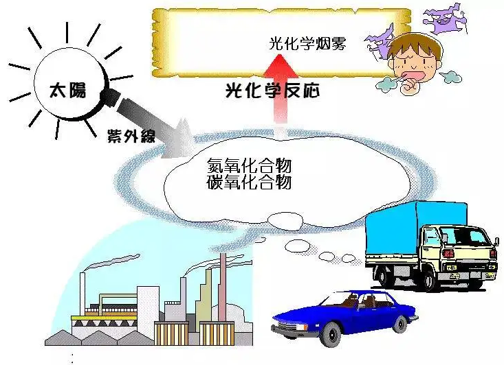 大氣光化學污染在線解析系統